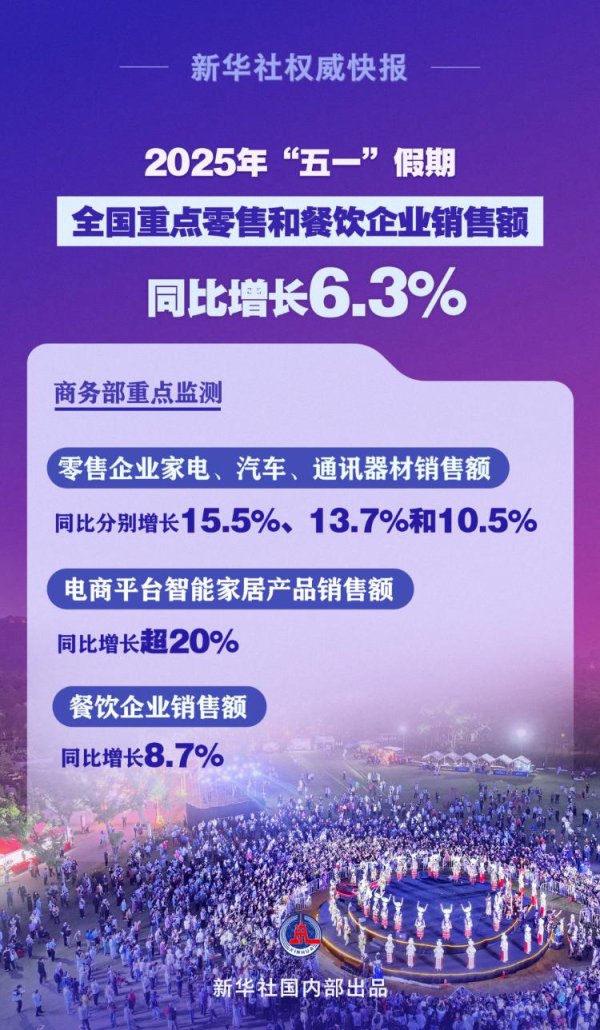 冠盈配资 繁荣活跃！“五一”假期全国重点零售和餐饮企业销售额同比增长6.3%