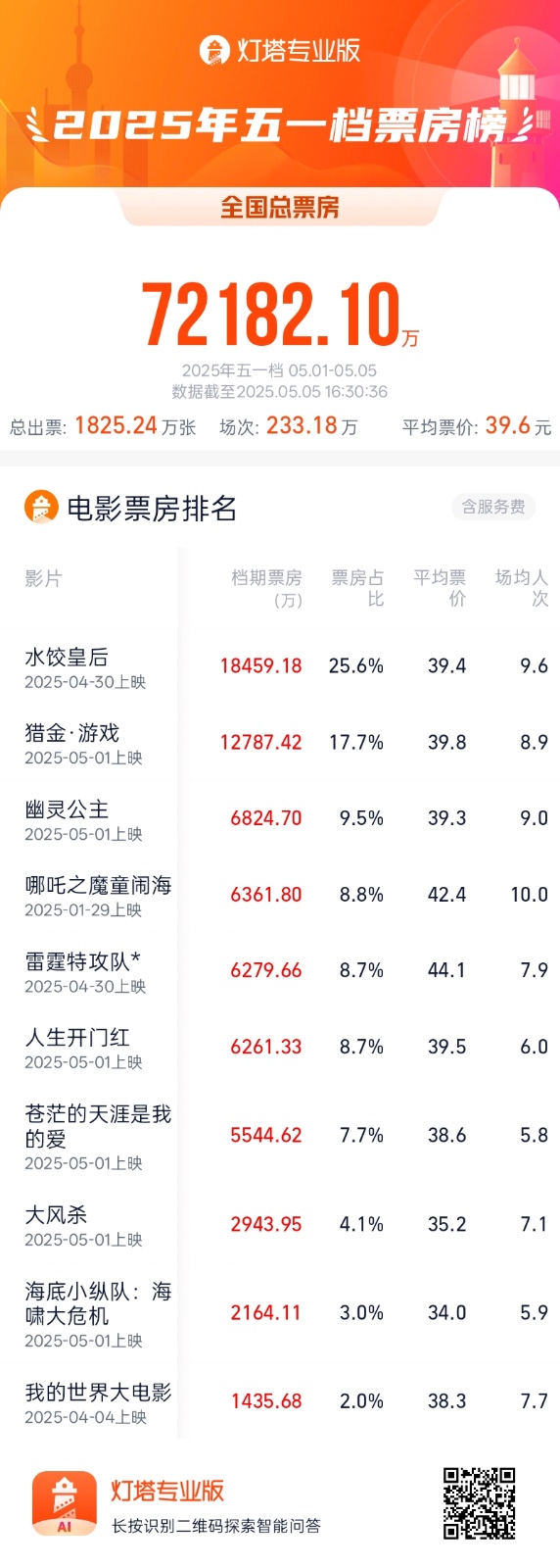 九八策略 海量财经丨五一档总票房突破7.2亿元！《水饺皇后》破2亿元