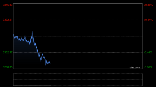 658配资 快讯|现货黄金跌幅扩大至1.1% 现报3305.61美元/盎司