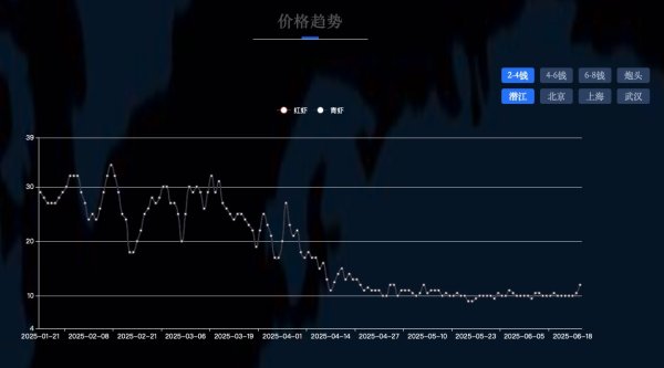 信达配资 夏日经济 | 湖北暴雨后小龙虾减产 价格腰斩后止跌回升