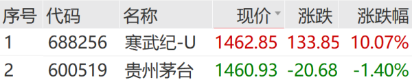 宏泰 新“股王”诞生！