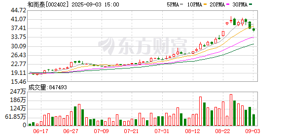 中祥配资 智能音箱概念拉升，和而泰涨停