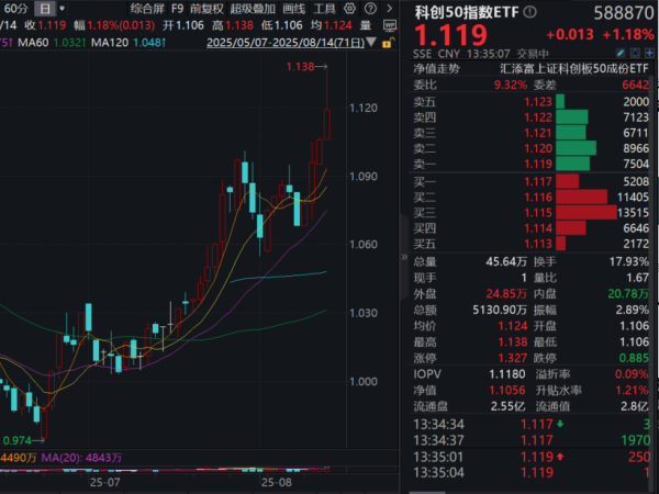 金控配资· 我国算力总规模位居全球第二！寒武纪涨超11%，再创新高！科创50指数ETF(588870)涨超1%！机构：坚定看好自主可控与端侧AI
